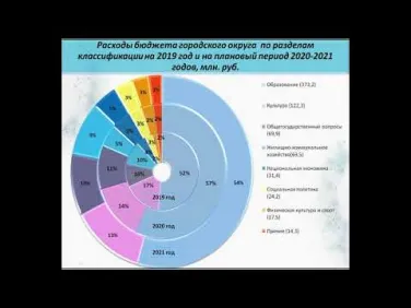 Бюджет на 2019-2021 г.г.